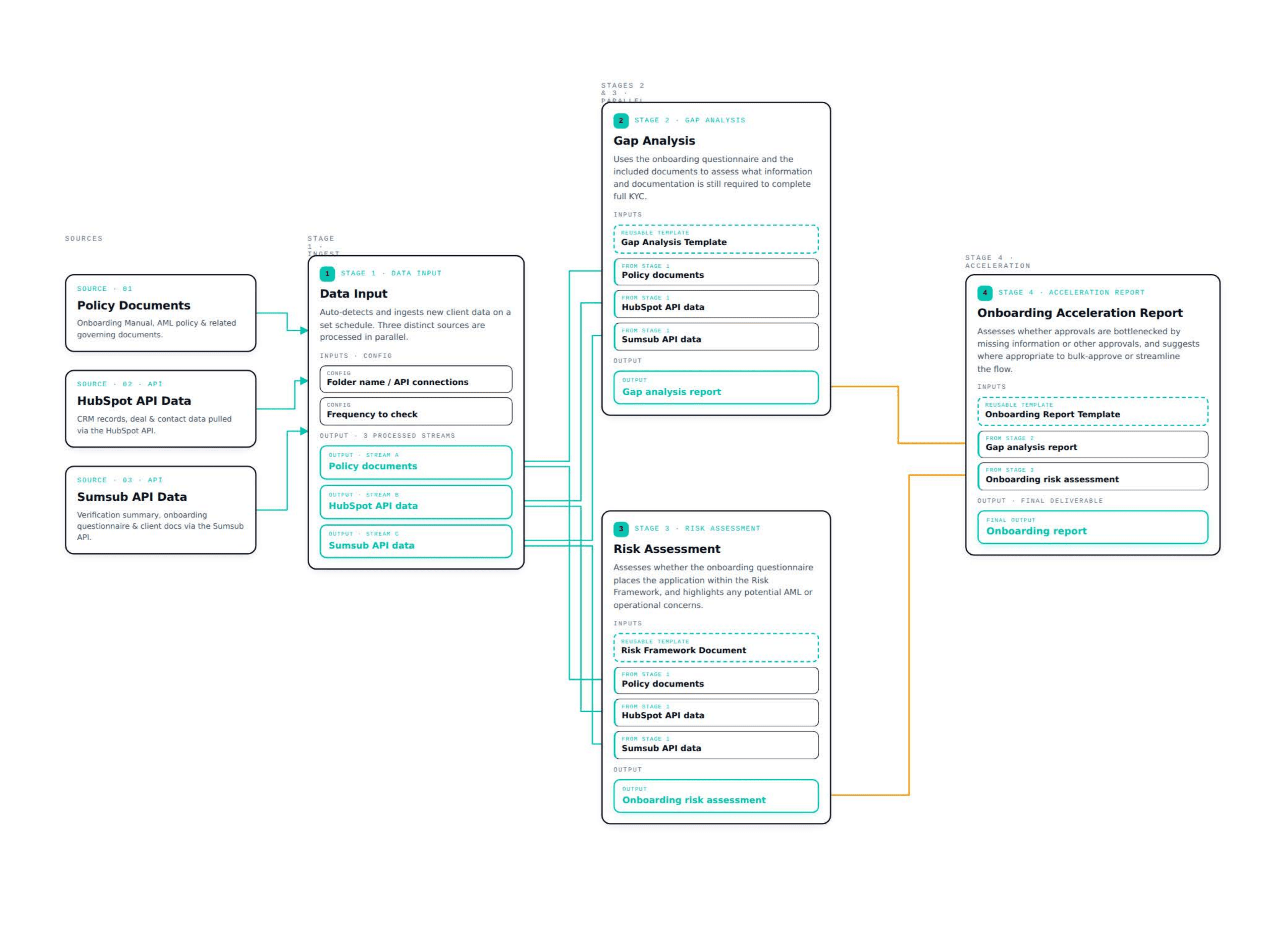 Co-Analyst onboarding workflow diagram