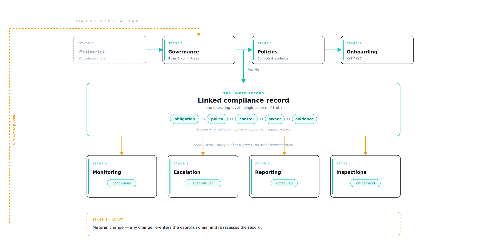 Co-Analyst compliance infrastructure workflow diagram