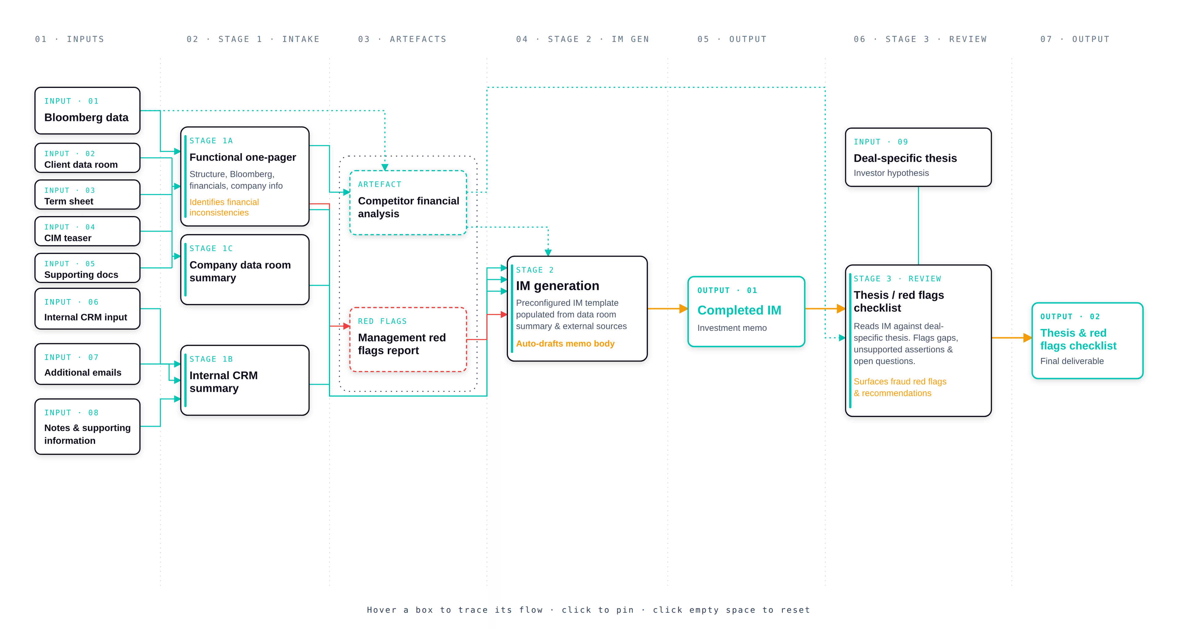 Co-Analyst originations workflow diagram