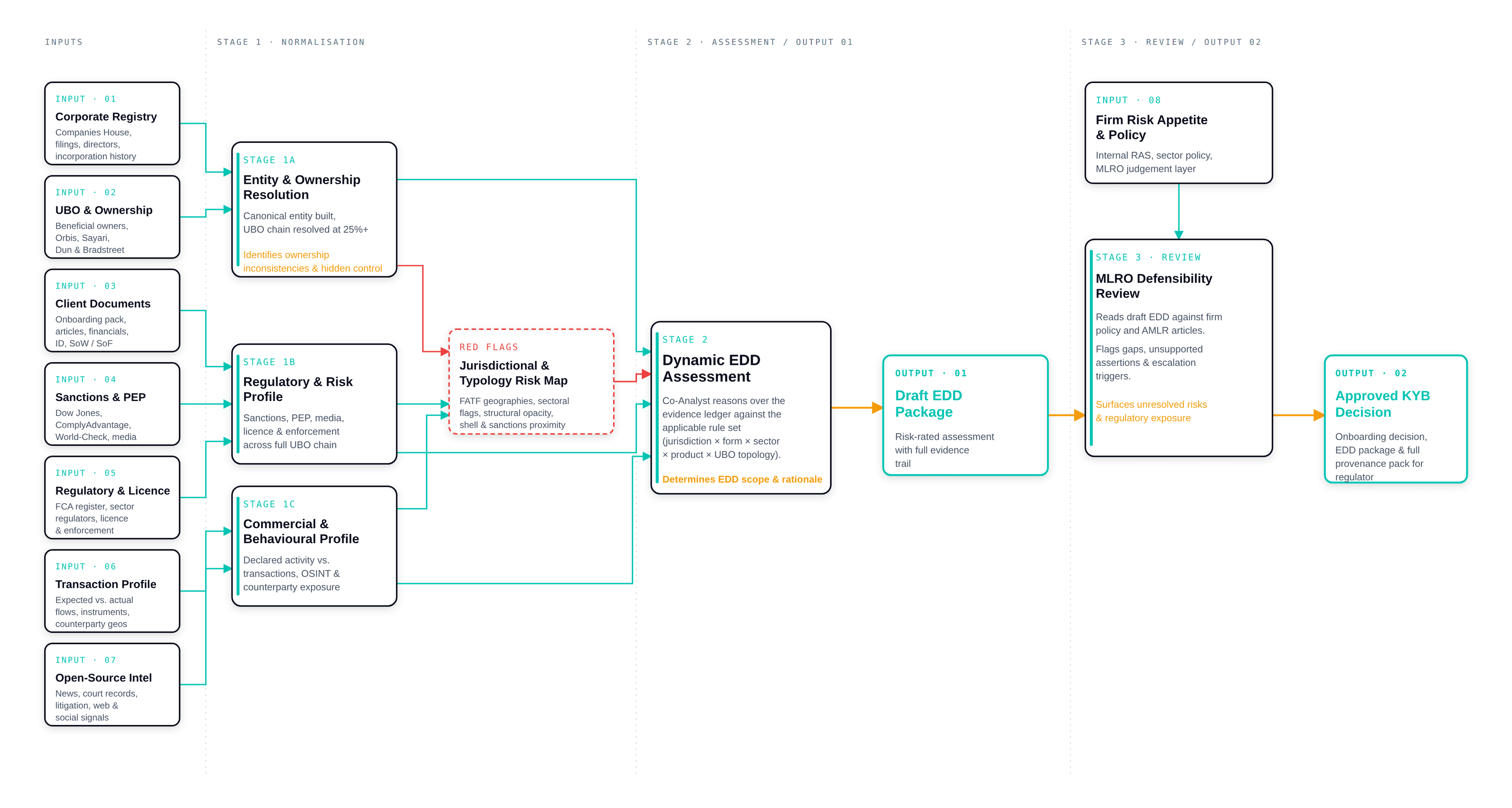 Co-Analyst KYB and risk assessment workflow diagram